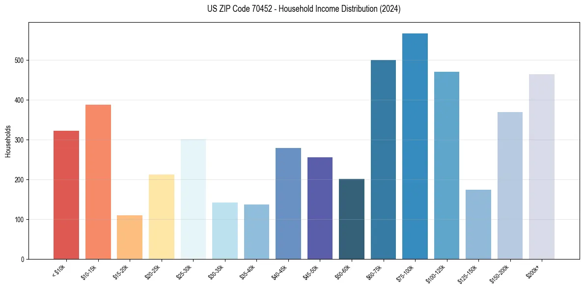 Income Distribution for 