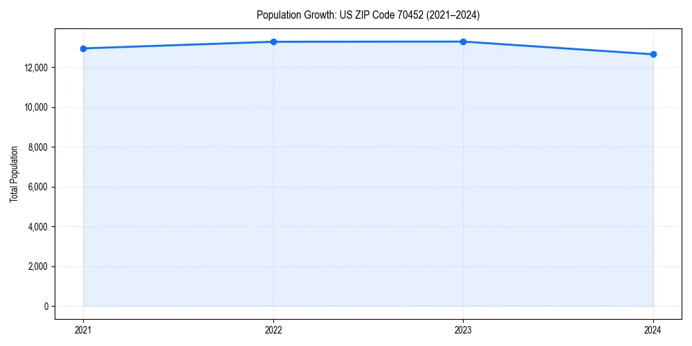 Population trends in 