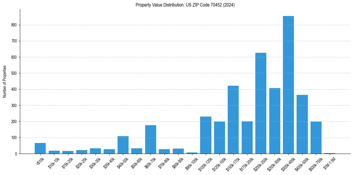 Value Distribution for 