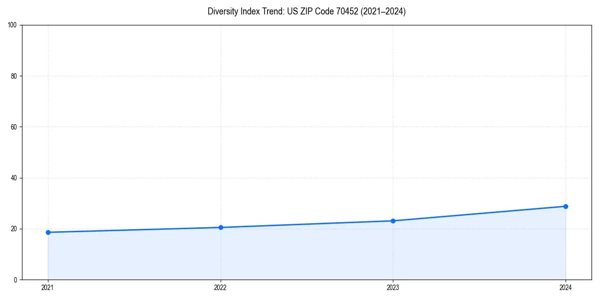 Line chart showing diversity index trends for 