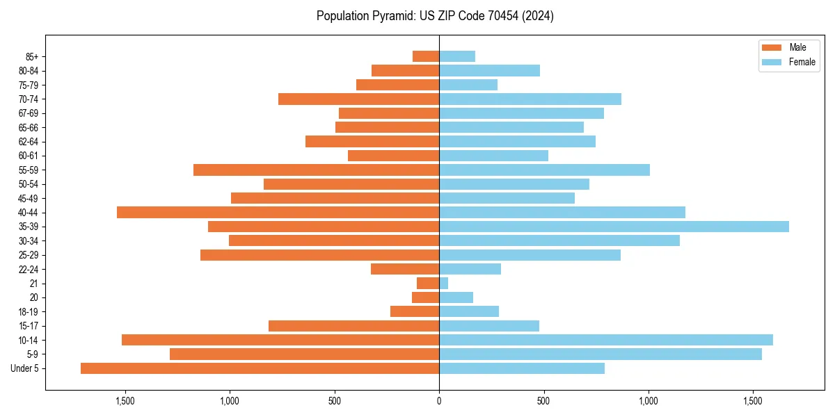 Population pyramid for 