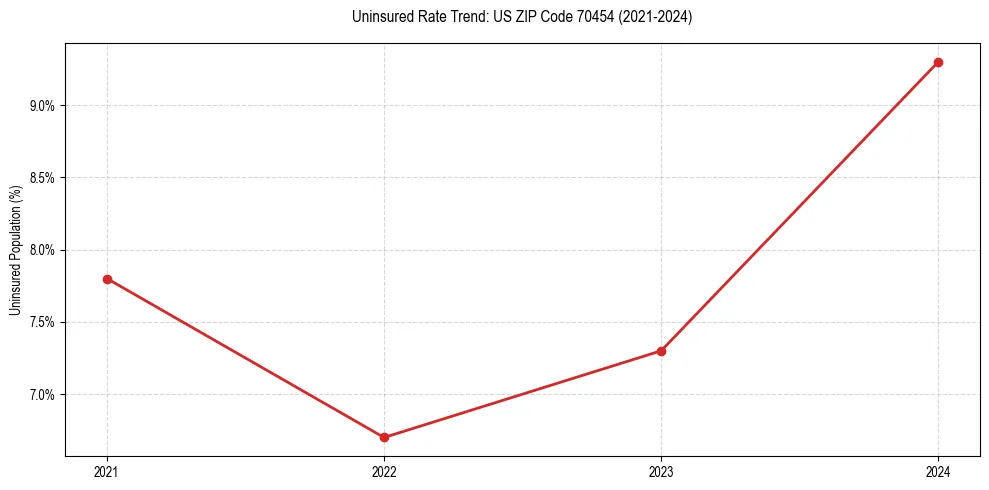 Uninsured trend chart for US ZIP Code 70454
