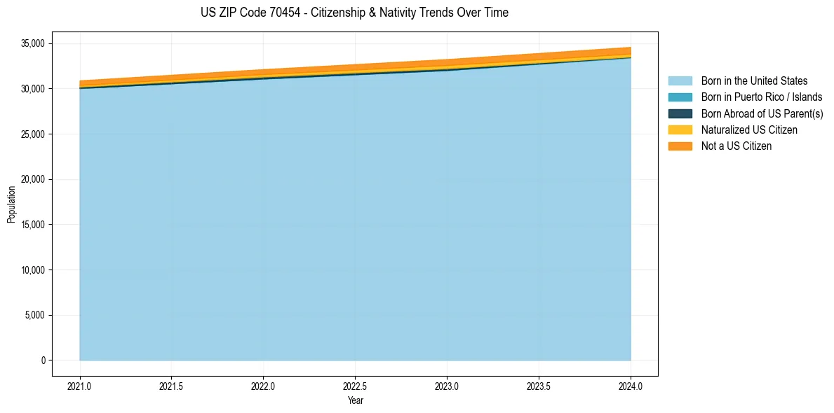Historical nativity trends for 
