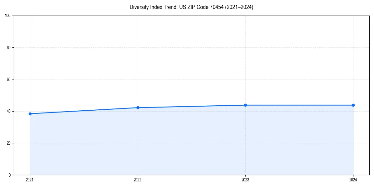 Line chart showing diversity index trends for 
