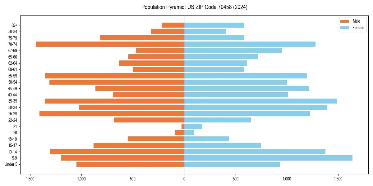 Population pyramid for 