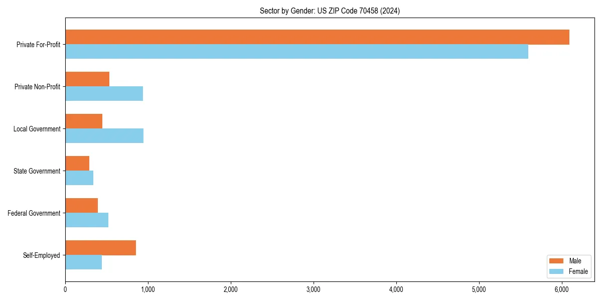 Employment sector breakdown by gender in 