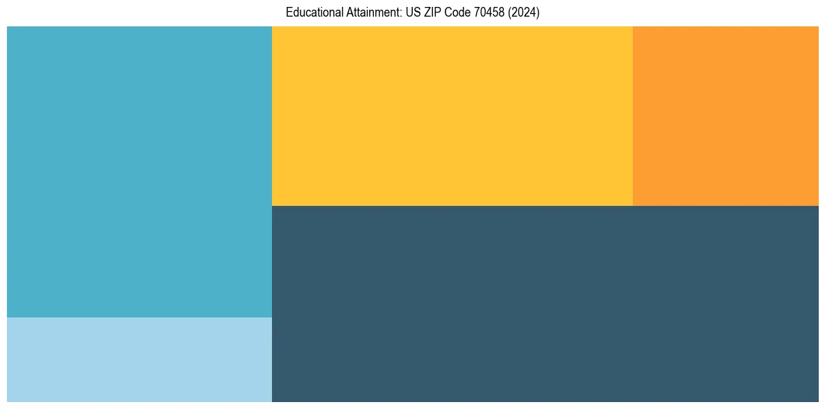 Education Treemap for  in 2024