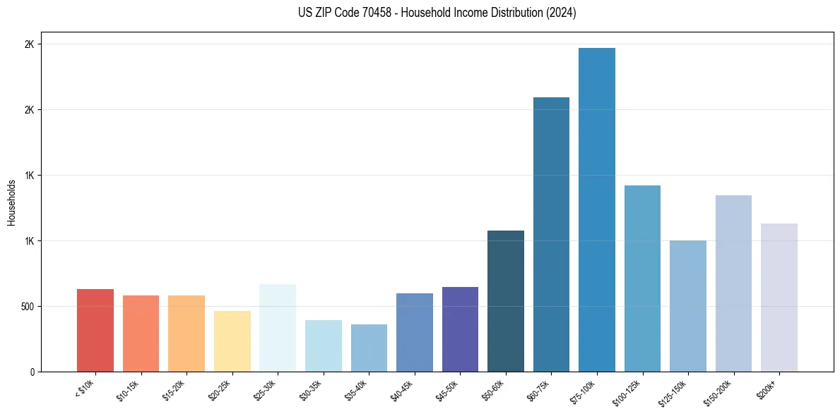 Income Distribution for 