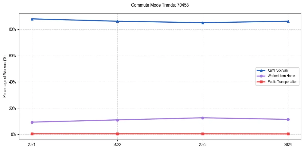 Transportation trends in US ZIP Code 70458