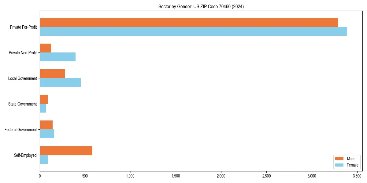 Employment sector breakdown by gender in 