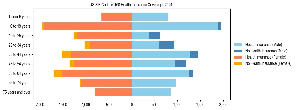 Health insurance pyramid for US ZIP Code 70460