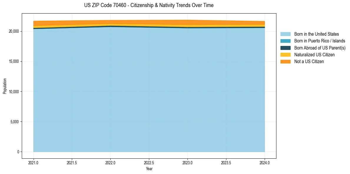Historical nativity trends for 