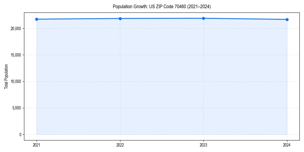 Population trends in 