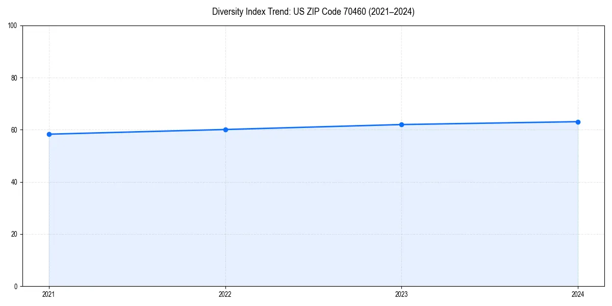 Line chart showing diversity index trends for 