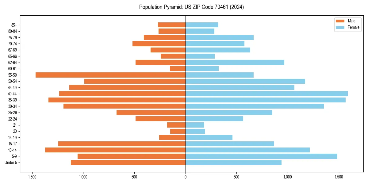 Population pyramid for 