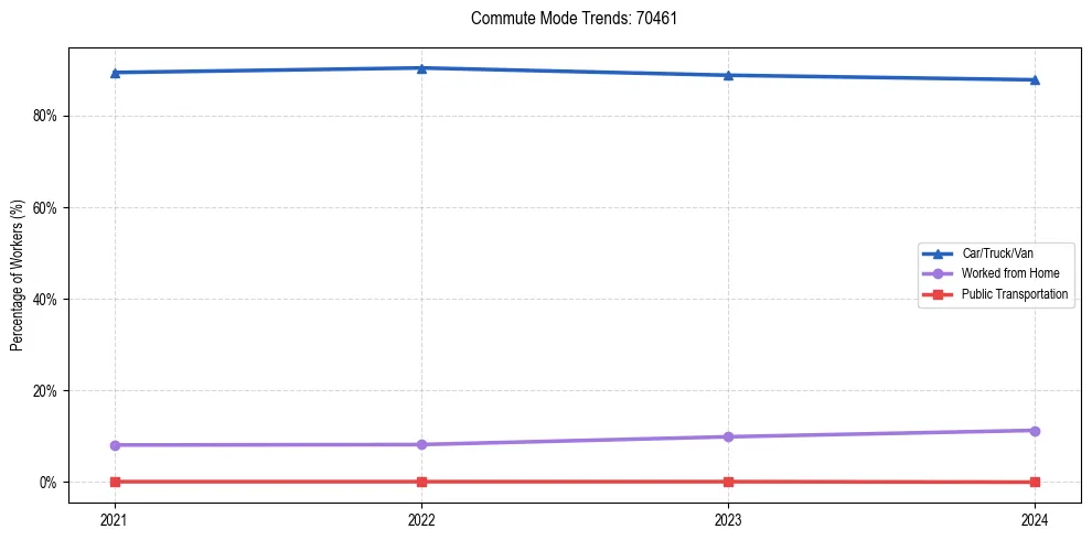 Transportation trends in US ZIP Code 70461
