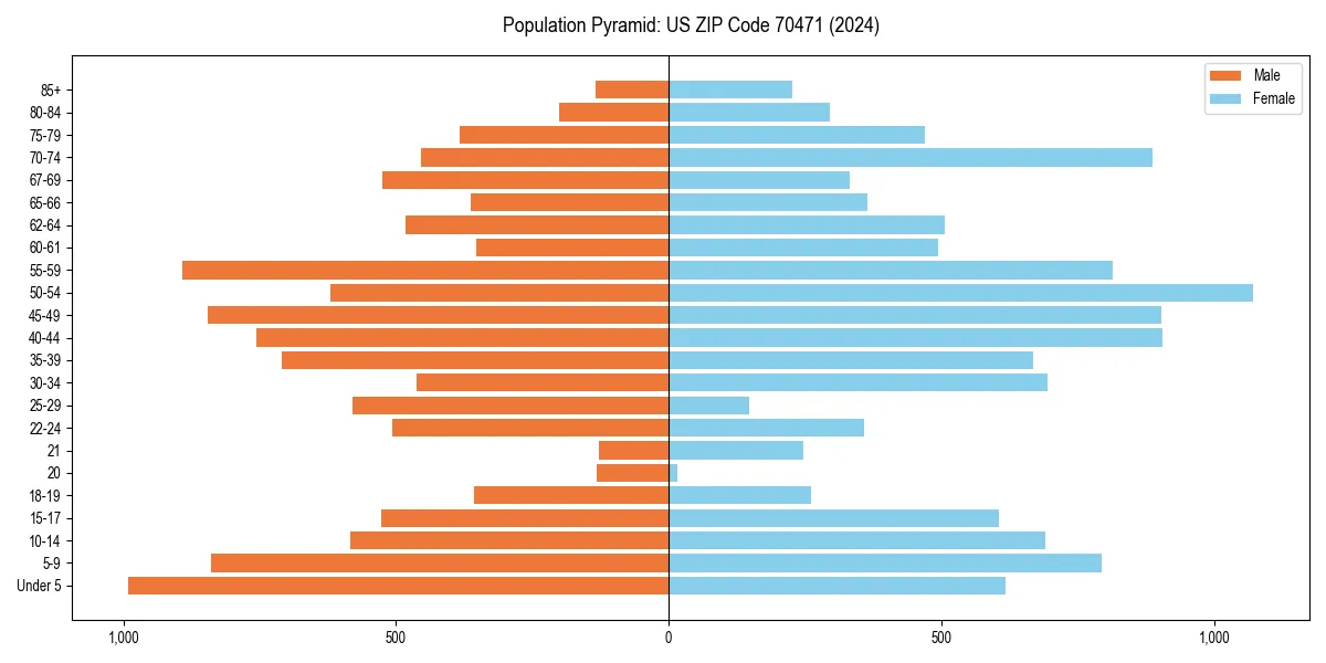 Population pyramid for 