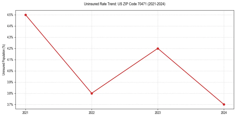 Uninsured trend chart for US ZIP Code 70471
