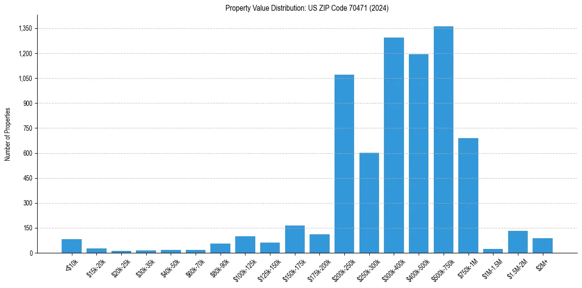 Value Distribution for 