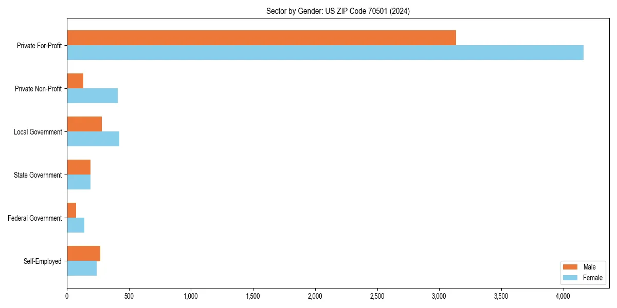 Employment sector breakdown by gender in 