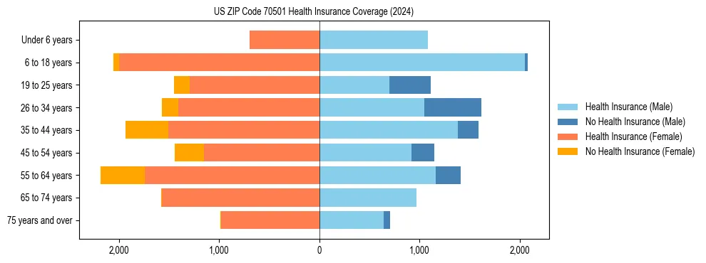Health insurance pyramid for US ZIP Code 70501
