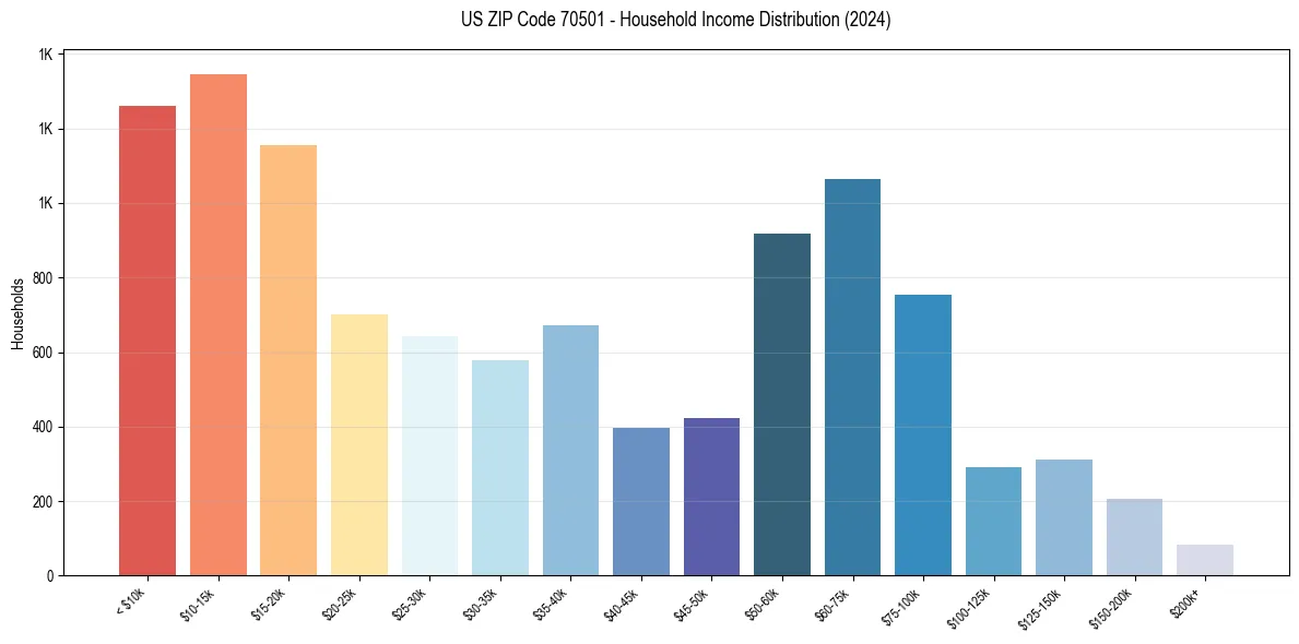 Income Distribution for 
