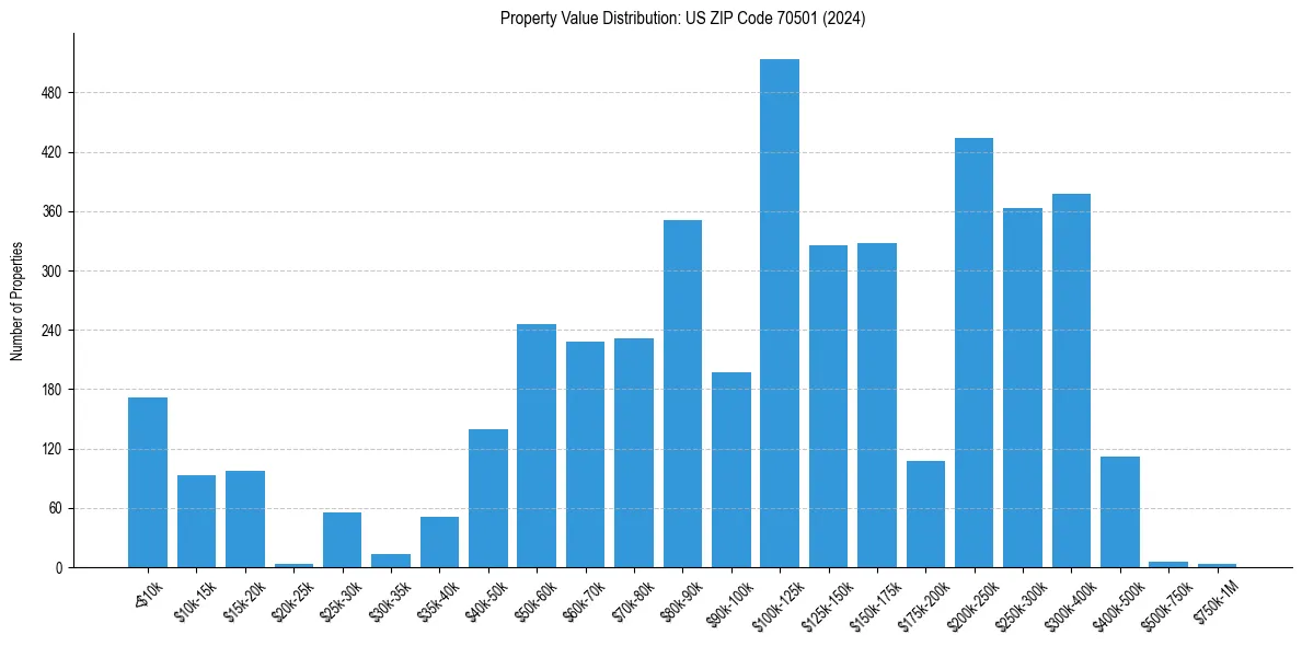 Value Distribution for 