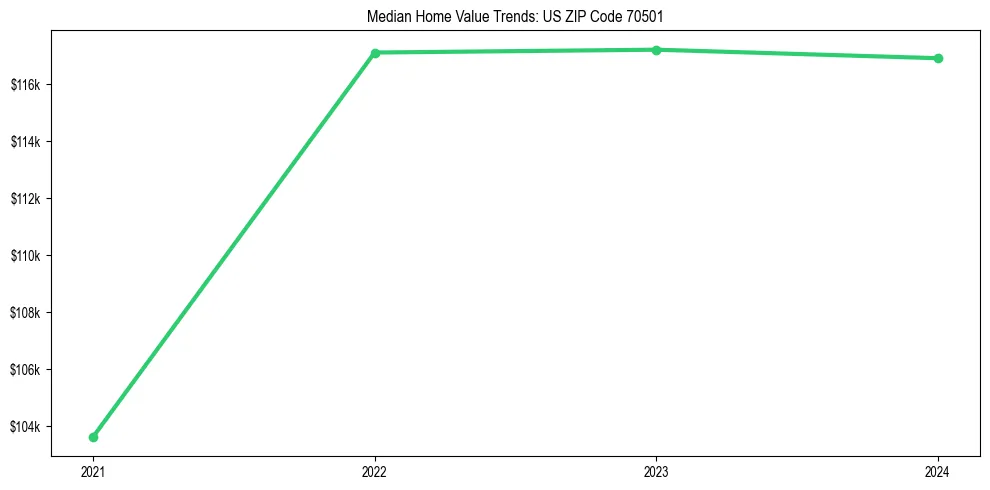 Median property value trends in 