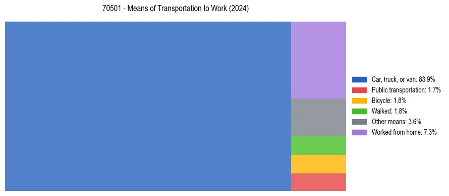 Commute modes in US ZIP Code 70501