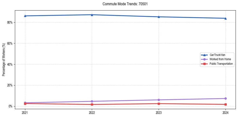 Transportation trends in US ZIP Code 70501