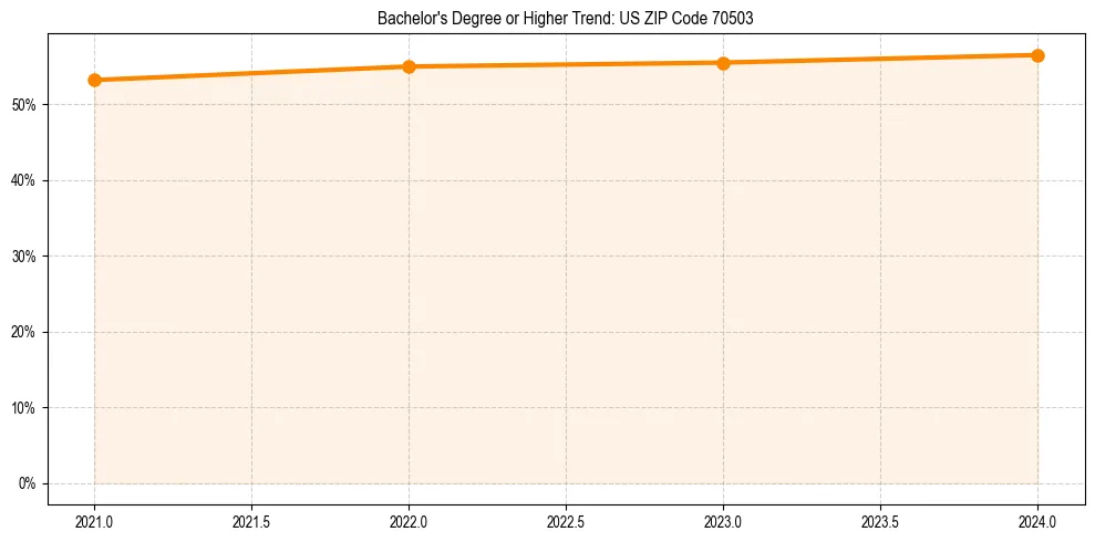 Trend chart showing bachelor degree growth in 