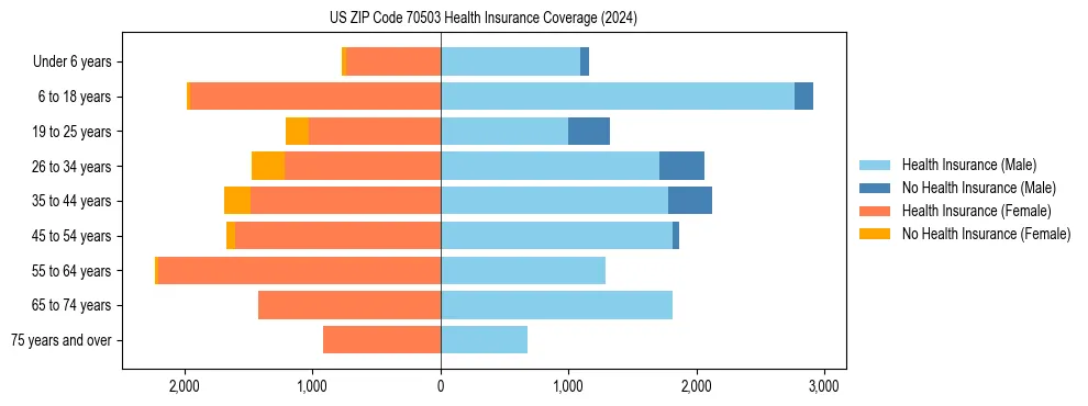 Health insurance pyramid for US ZIP Code 70503
