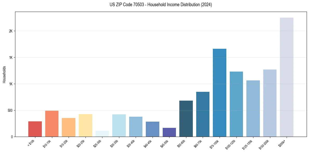 Income Distribution for 
