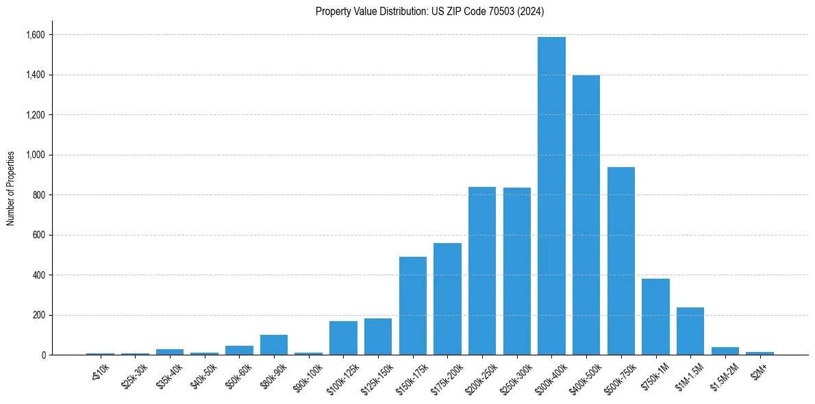 Value Distribution for 