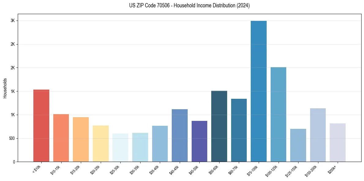 Income Distribution for 