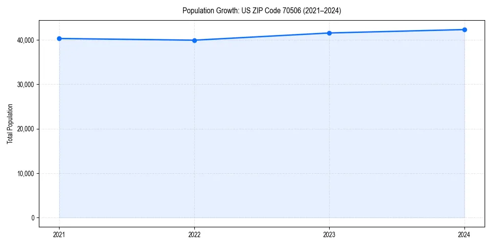 Population trends in 