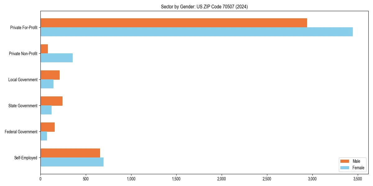 Employment sector breakdown by gender in 