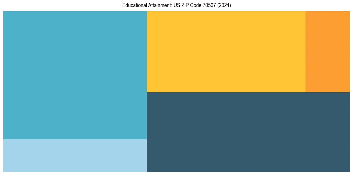 Education Treemap for  in 2024