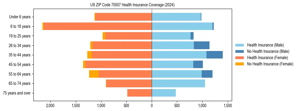 Health insurance pyramid for US ZIP Code 70507