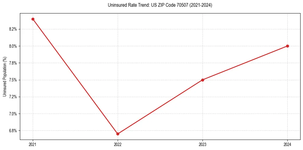 Uninsured trend chart for US ZIP Code 70507