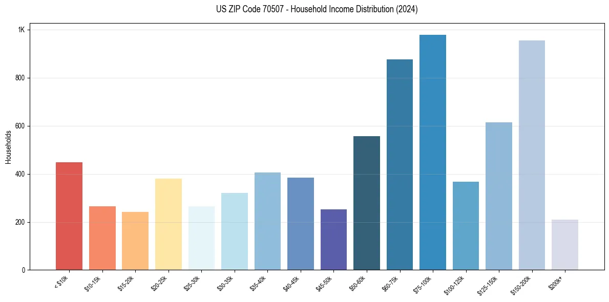 Income Distribution for 