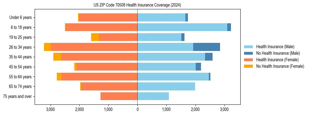 Health insurance pyramid for US ZIP Code 70508