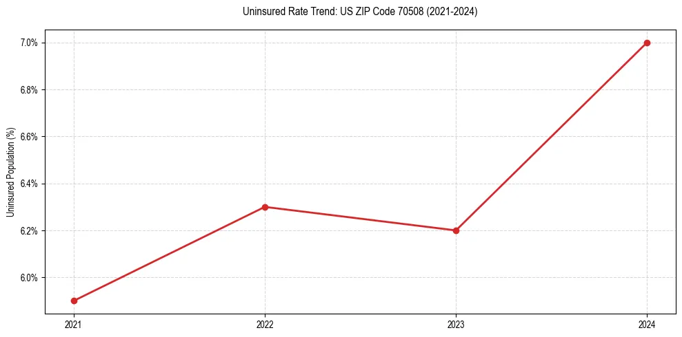 Uninsured trend chart for US ZIP Code 70508