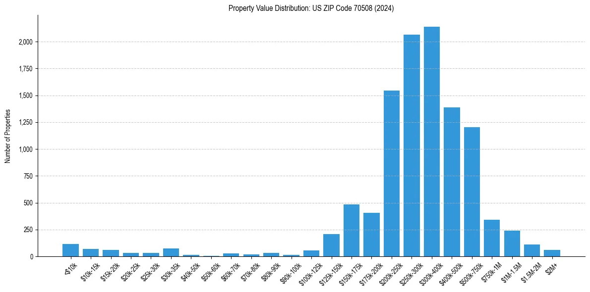 Value Distribution for 