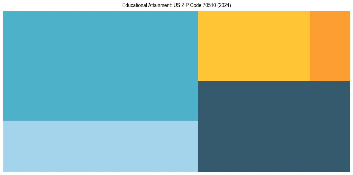 Education Treemap for  in 2024