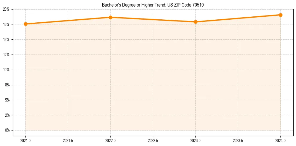 Trend chart showing bachelor degree growth in 