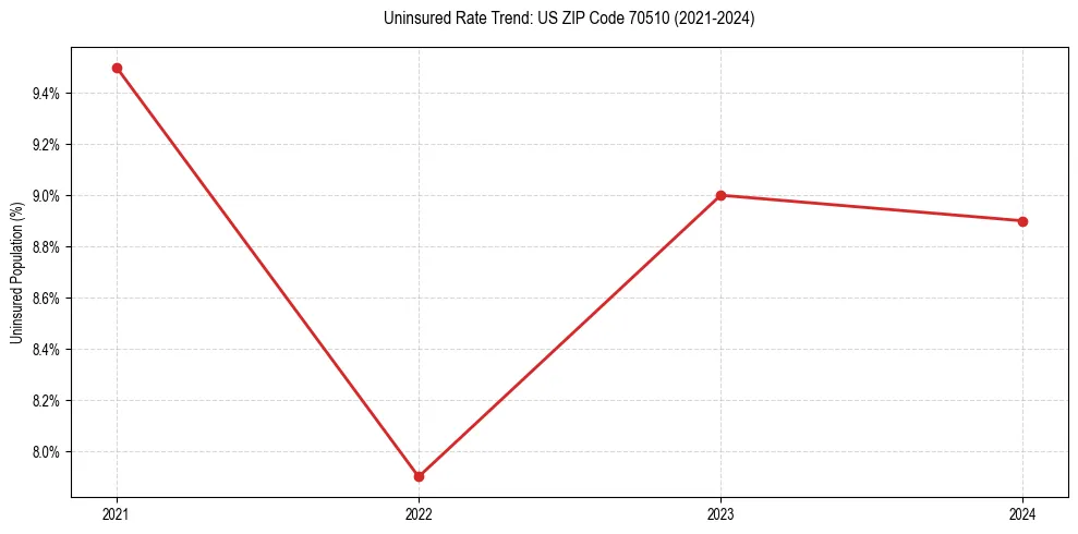 Uninsured trend chart for US ZIP Code 70510