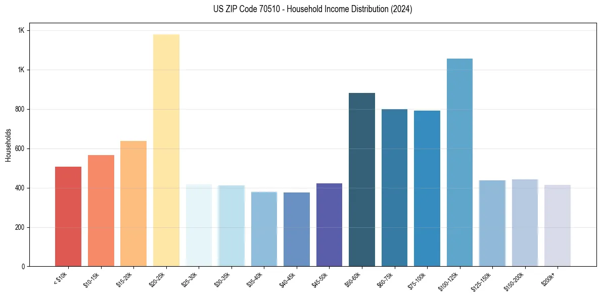 Income Distribution for 