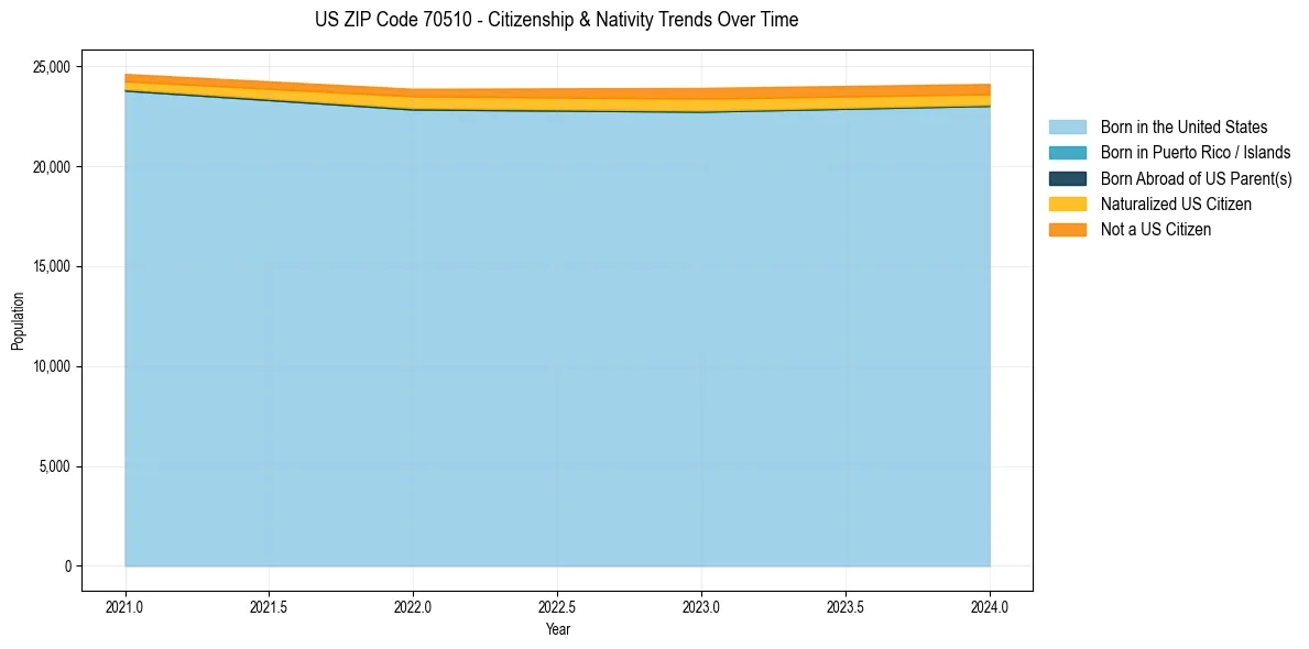 Historical nativity trends for 
