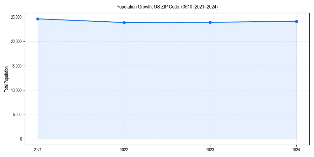 Population trends in 
